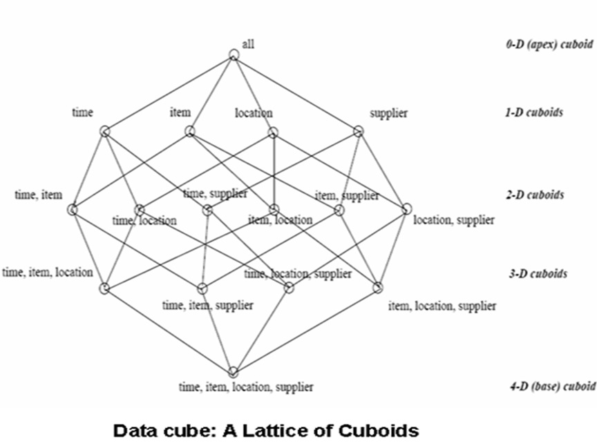 Lattice of Cuboids