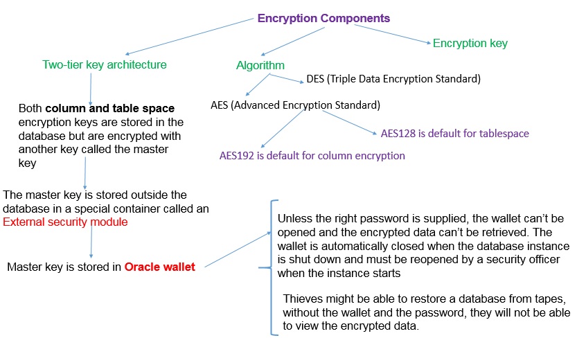 Encryption components