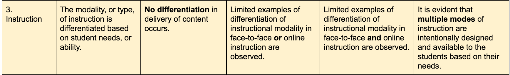 Levels of implementation for indicator 1.3 from Blended Observation Rubruc