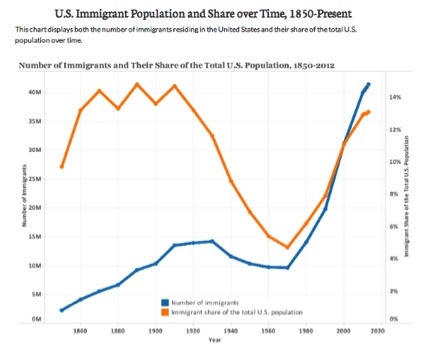 Chart shows population of immigrants over time as well as changes in immigrants as part of the total U.S. population over time.